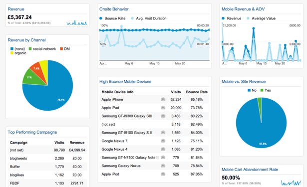 Google Analytics Custom Dashboard